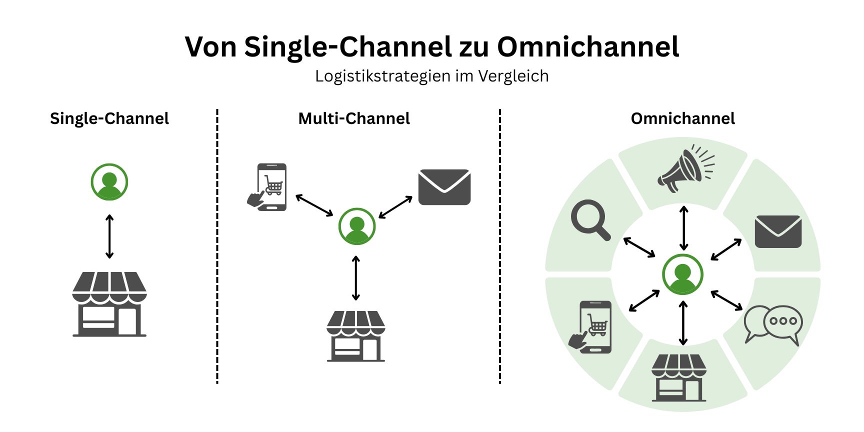 Infografik vergleicht Single-Channel-, Multi-Channel- und Omnichannel-Logistikmodelle mit Fokus auf Kundenkontaktpunkten, Datenflüssen und Lagerintegration